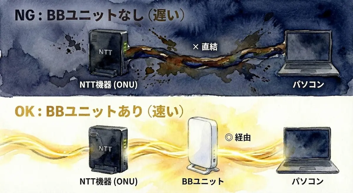 ソフトバンク光 配線図 接続方法：ONUとBBユニットの正しい繋ぎ方(経由)と間違った繋ぎ方(直結)。ルーター設定マニュアル。